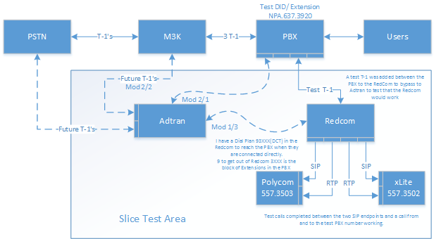 Adtran to Redcom.png