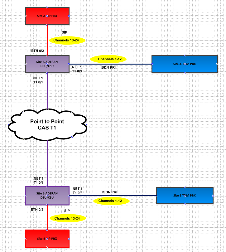 ESD Adtran Config.PNG